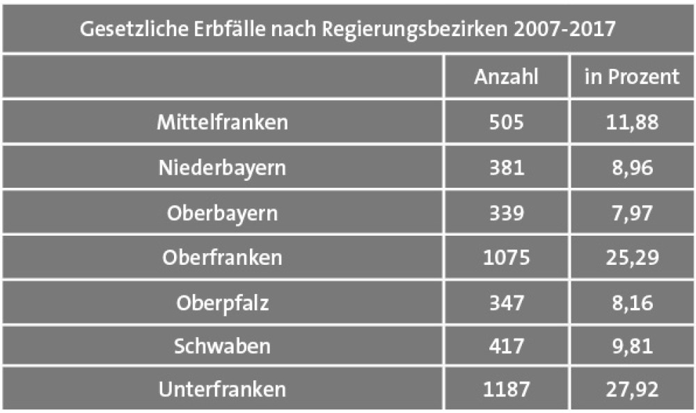Geerbte Immobilien in Bayern 2018
