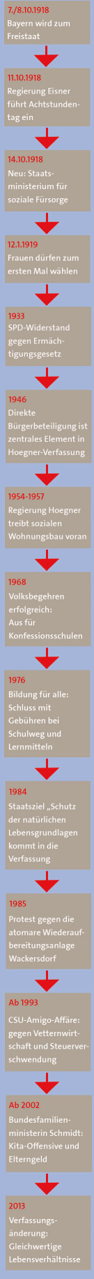 100 Jahre Freistaat: Zeitstrahl