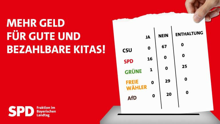 Abstimmungskachel Newsletter - Mehr Geld für Bayerns Kitas!