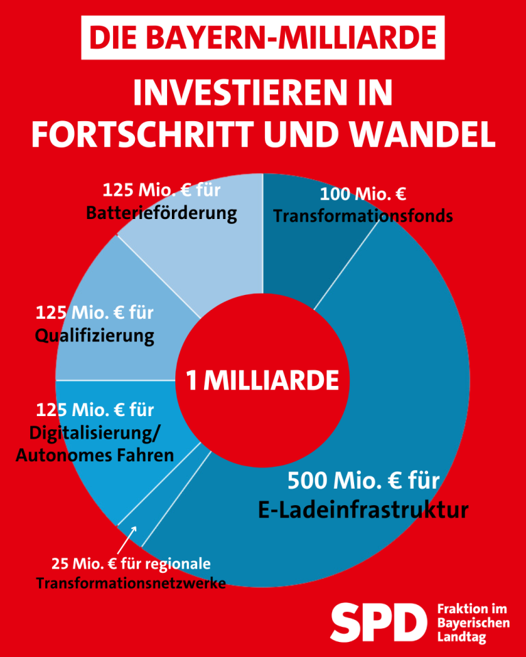 Grafik Bayern-Milliarde